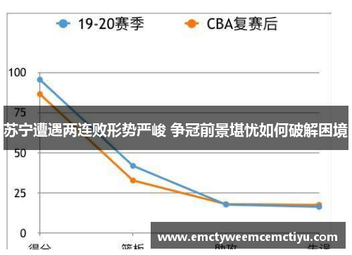 苏宁遭遇两连败形势严峻 争冠前景堪忧如何破解困境