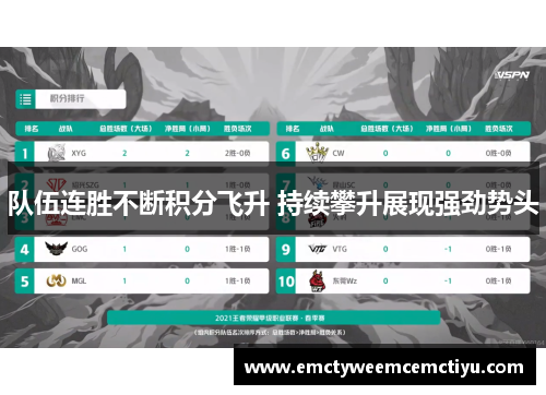 队伍连胜不断积分飞升 持续攀升展现强劲势头